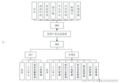 Java計算機畢業(yè)設計 農(nóng)貿(mào)產(chǎn)品交易系統(tǒng)——從程序開發(fā)到軟硬件部署的實踐指南